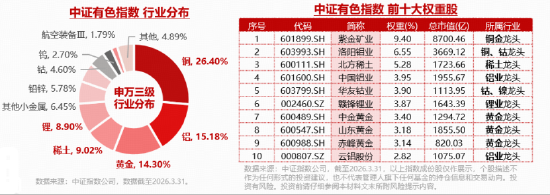 央行连续18个月增持黄金!增持规模再扩大!资金积极抢筹,华宝基金有色ETF(159876)单日吸金2206万元