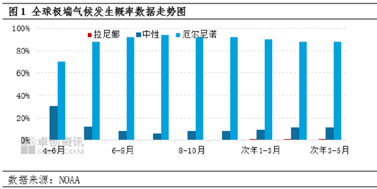 大豆:厄尔尼诺担忧升温 国际大豆价格上行