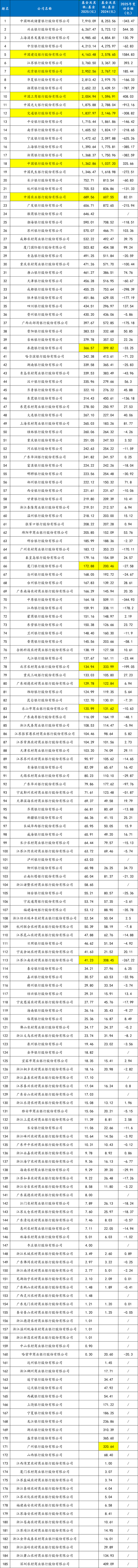 银行基金投资规模最新排名:邮储第一,兴业、浦发紧随其后