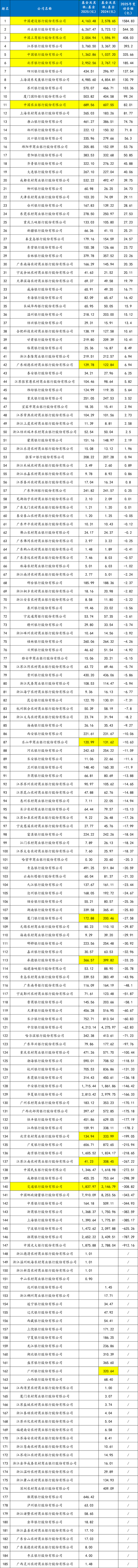 银行基金投资规模最新排名:邮储第一,兴业、浦发紧随其后