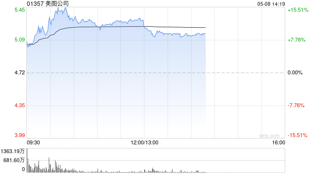 AI应用概念股早盘逆市走高 美图公司涨逾12%浪潮数字企业涨逾11%