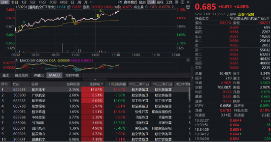 天舟十号即将发射!商业航天逆市冲高,华宝基金通用航空ETF(159231)大涨2%冲击5连阳