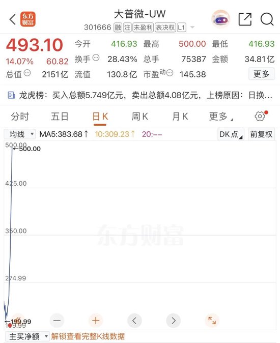 创业板首家未盈利企业,市值突破2000亿