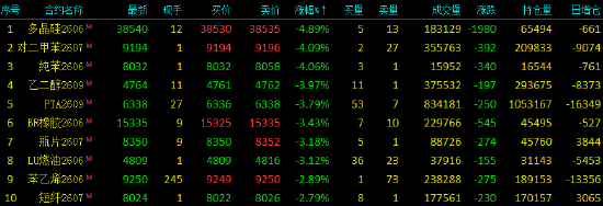收评|国内期货主力合约跌多涨少 多晶硅等跌超4%