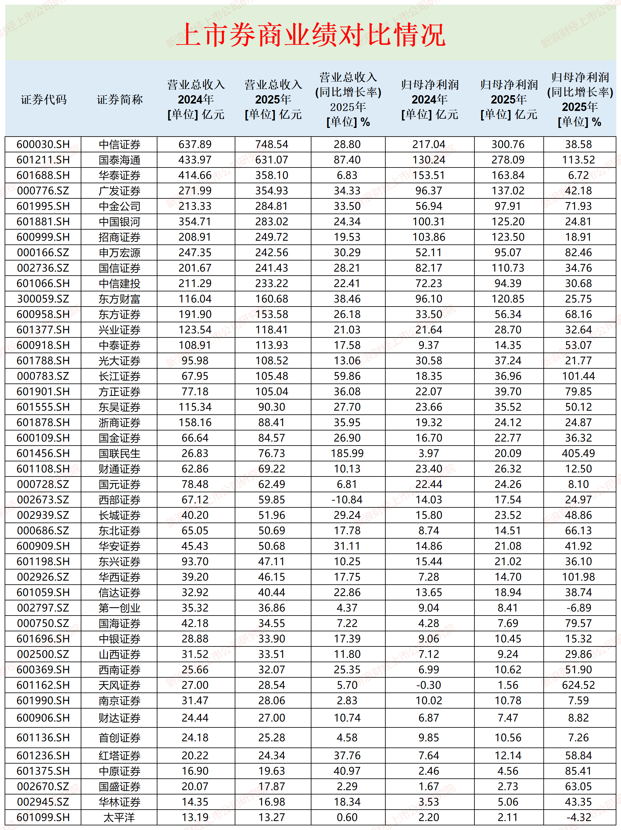 天风证券净利润最少 ROE最低 风险覆盖率、净稳定资金率皆垫底|券商年报