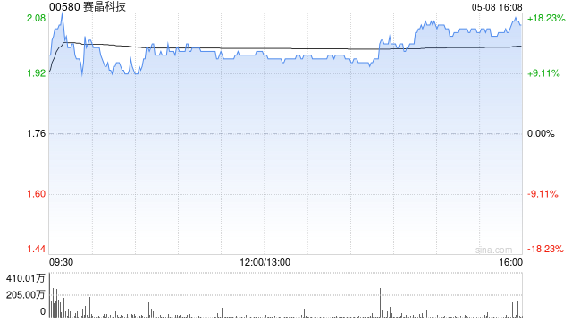 赛晶科技尾盘涨超15% 公司储能及半导体等业务快速增长