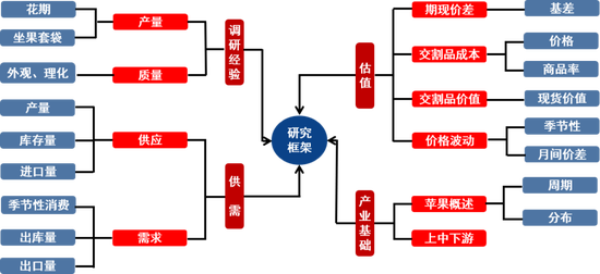 从果园到盘面:苹果价格背后的逻辑