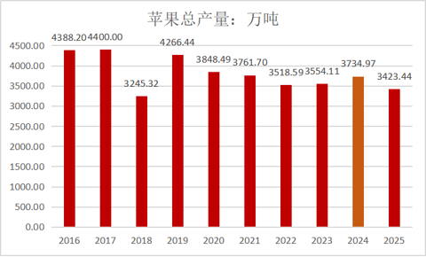 从果园到盘面:苹果价格背后的逻辑
