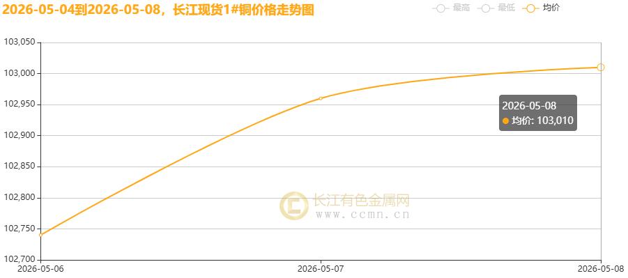 长江铜周评：美伊和谈“虚火”与强基本面博弈 节后铜价稳站10万+高地周度大涨2.53%