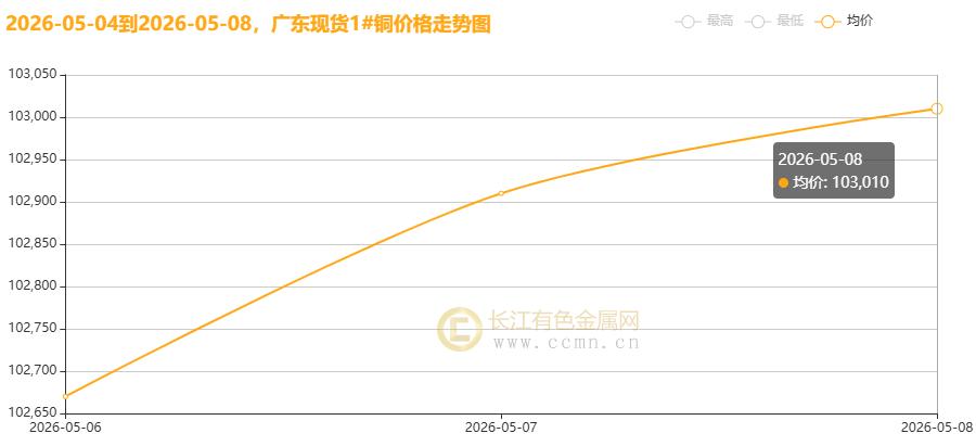 长江铜周评：美伊和谈“虚火”与强基本面博弈 节后铜价稳站10万+高地周度大涨2.53%