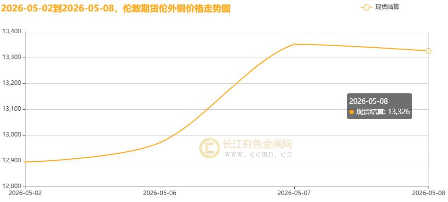长江铜周评：美伊和谈“虚火”与强基本面博弈 节后铜价稳站10万+高地周度大涨2.53%