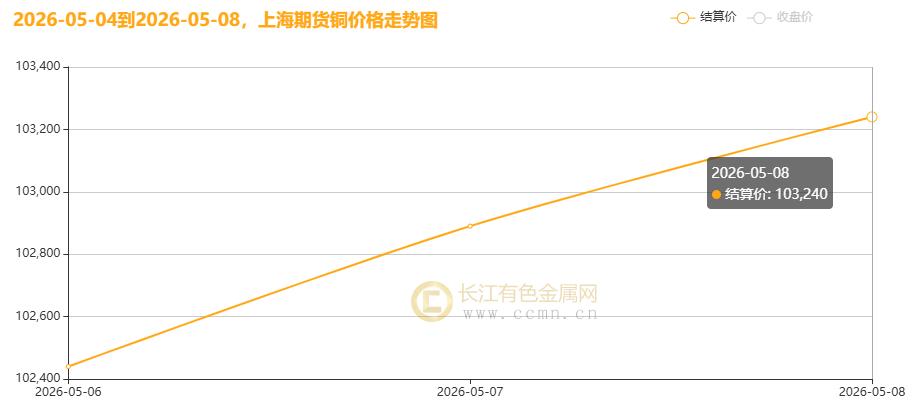 长江铜周评：美伊和谈“虚火”与强基本面博弈 节后铜价稳站10万+高地周度大涨2.53%