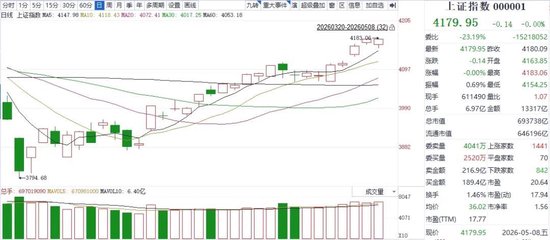 A股连续三天成交突破3万亿元！“空中加油”还是行情见顶？