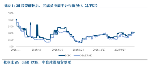 【建投航运点评】结合运力重新部署来看5月下旬起运费推涨尝试