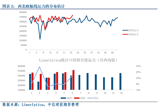 【建投航运点评】结合运力重新部署来看5月下旬起运费推涨尝试