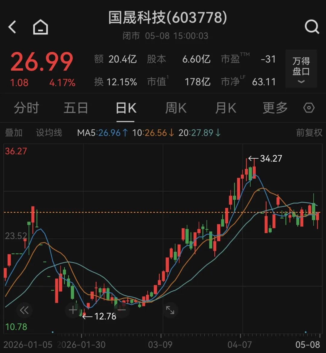 估值高企业绩萎靡,国晟科技提示四大核心风险