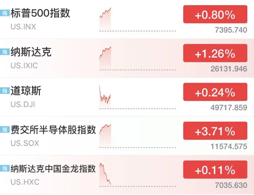 美股存储芯片全线爆发,美光科技猛涨10%,闪迪涨超9%,英特尔涨超7%,国际油价突破100美元