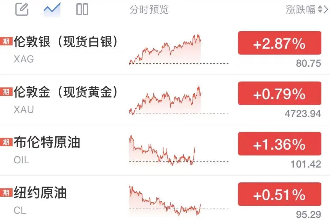 美股存储芯片全线爆发,美光科技猛涨10%,闪迪涨超9%,英特尔涨超7%,国际油价突破100美元
