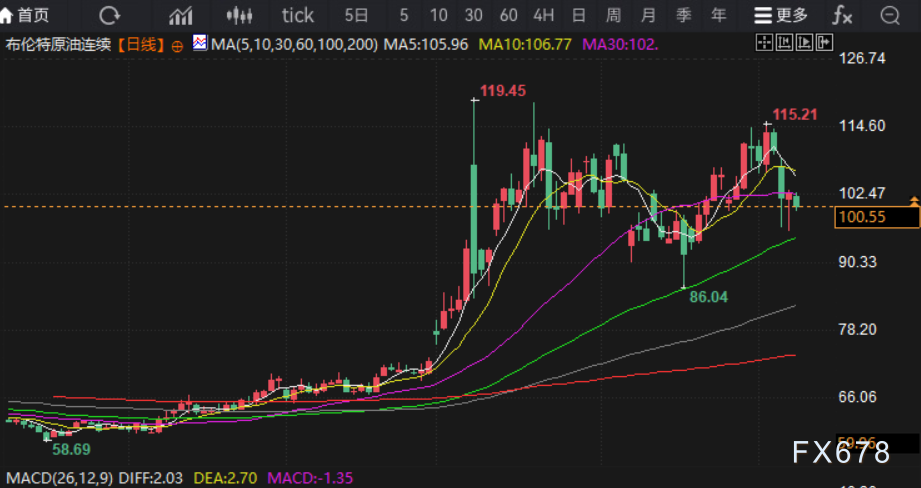 美伊最后通牒 VS 伊斯兰堡谈判重启预期:油价周线跌超7%,未来一个月决定油价方向的关键窗口