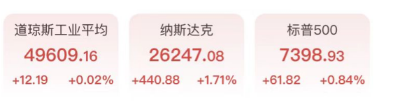 美光科技、闪迪暴涨超15%,存储芯片上演疯狂行情,标普500、纳指再创新高