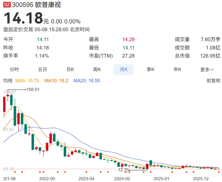 安徽眼镜大佬陶悦群创立的欧普康视,5年缩水250亿