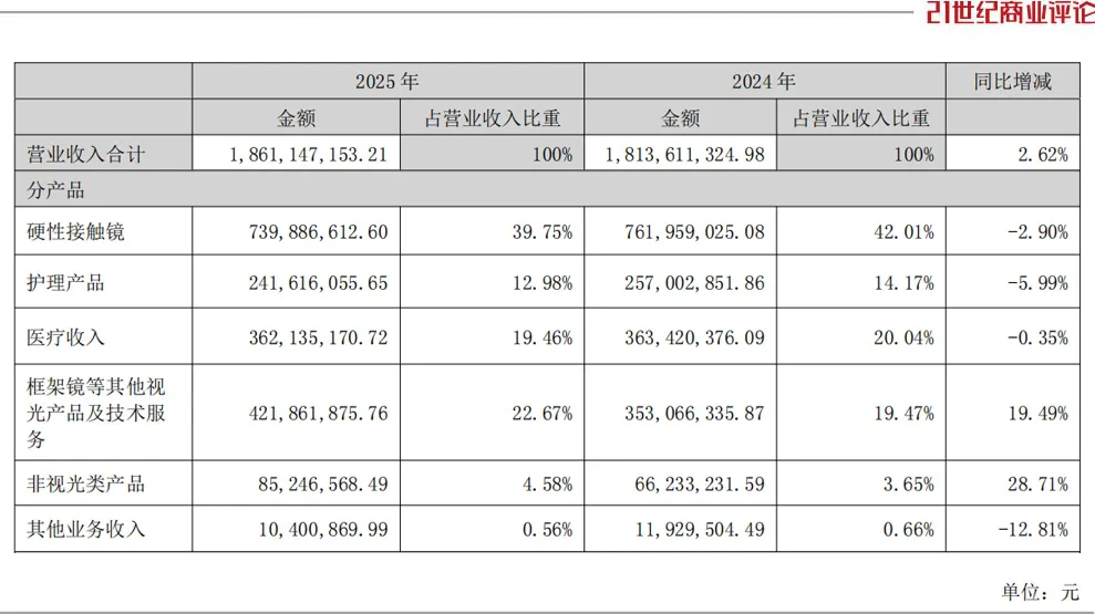 安徽眼镜大佬陶悦群创立的欧普康视,5年缩水250亿