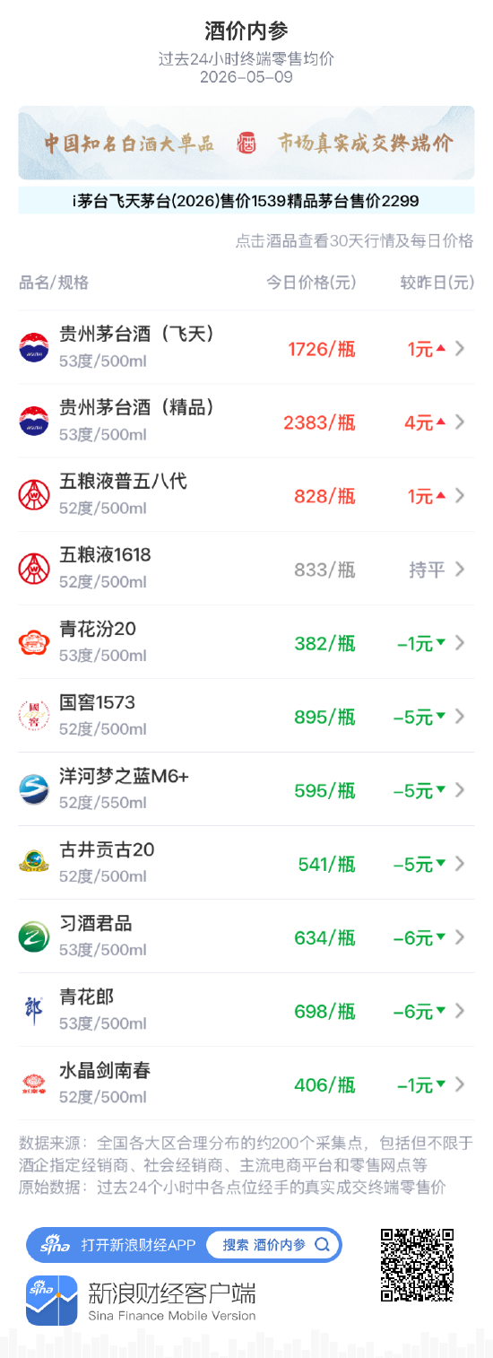 酒价内参5月9日价格发布:飞天茅台上涨1元/瓶