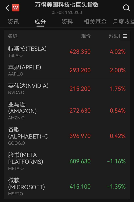 美股全线爆发!“CPU双雄”大涨
