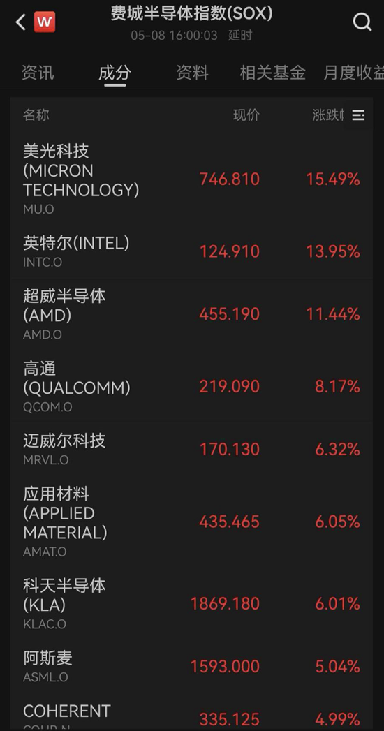 美股全线爆发!“CPU双雄”大涨