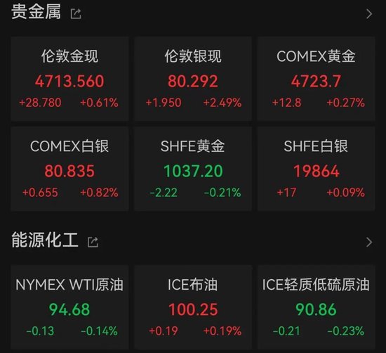 美股全线爆发!“CPU双雄”大涨