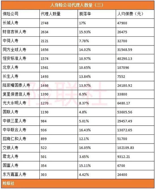 60家人身险公司披露最完整代理人数量:2,126,294人
