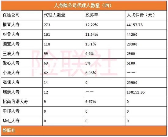 60家人身险公司披露最完整代理人数量:2,126,294人