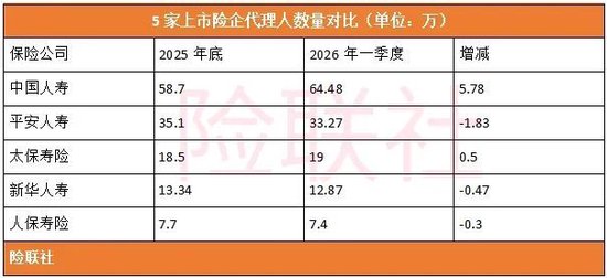 60家人身险公司披露最完整代理人数量:2,126,294人