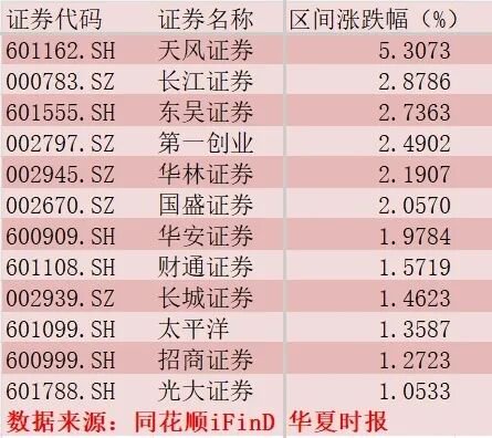 长江证券两连板独舞，券商板块集体哑火，主力狂逃16亿元