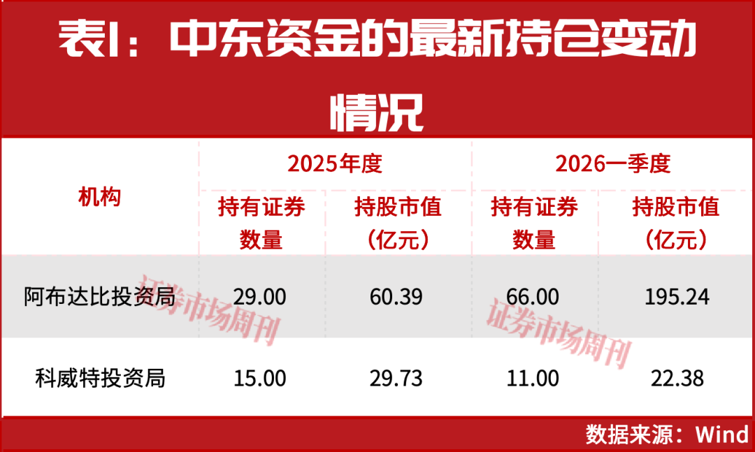 中东资金增仓！主权基金硬科技、资源两手抓！
