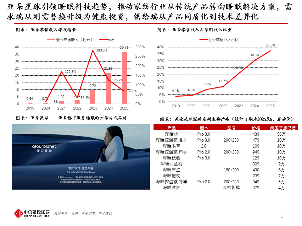 中信建投:新科技快速发展,健康睡眠带来家纺新机遇,软体家居表现超预期