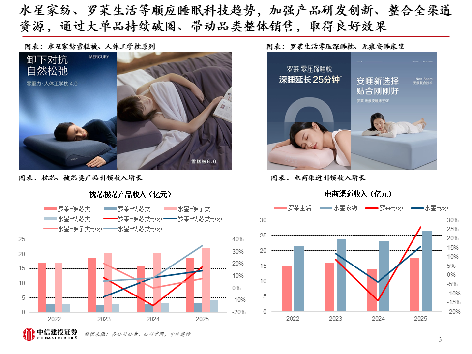 中信建投:新科技快速发展,健康睡眠带来家纺新机遇,软体家居表现超预期