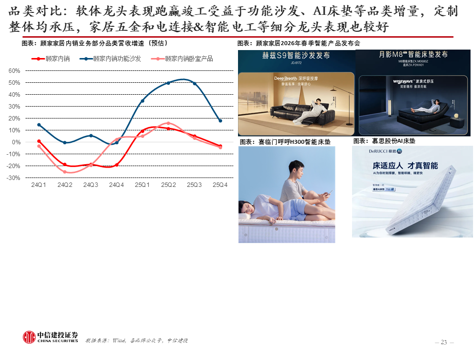 中信建投:新科技快速发展,健康睡眠带来家纺新机遇,软体家居表现超预期