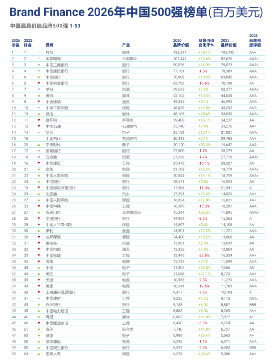 Brand Finance 2026中国品牌价值500强发布:四大行集体入围全球前二十强,全球金融话语权稳步提升