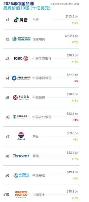 Brand Finance 2026中国品牌价值500强发布：29个汽车品牌入选，累计品牌价值同比增长10%