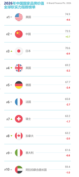 Brand Finance 2026中国品牌价值500强发布:比亚迪稳居汽车品牌首位