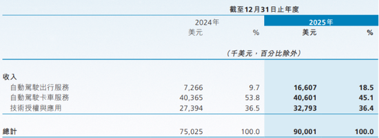 小马智行的减亏“假象”：公允价值变动粉饰业绩，“烧钱”扩张下盈利难题待解