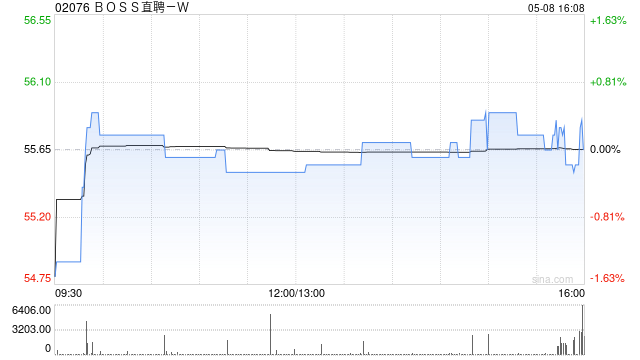 BOSS直聘-W于5月7日斥资249.65万美元回购34.78万股