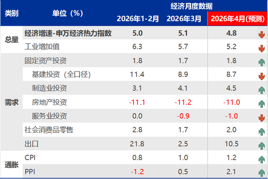 申万宏观·赵伟团队：出口会否重演2025年“情境”？