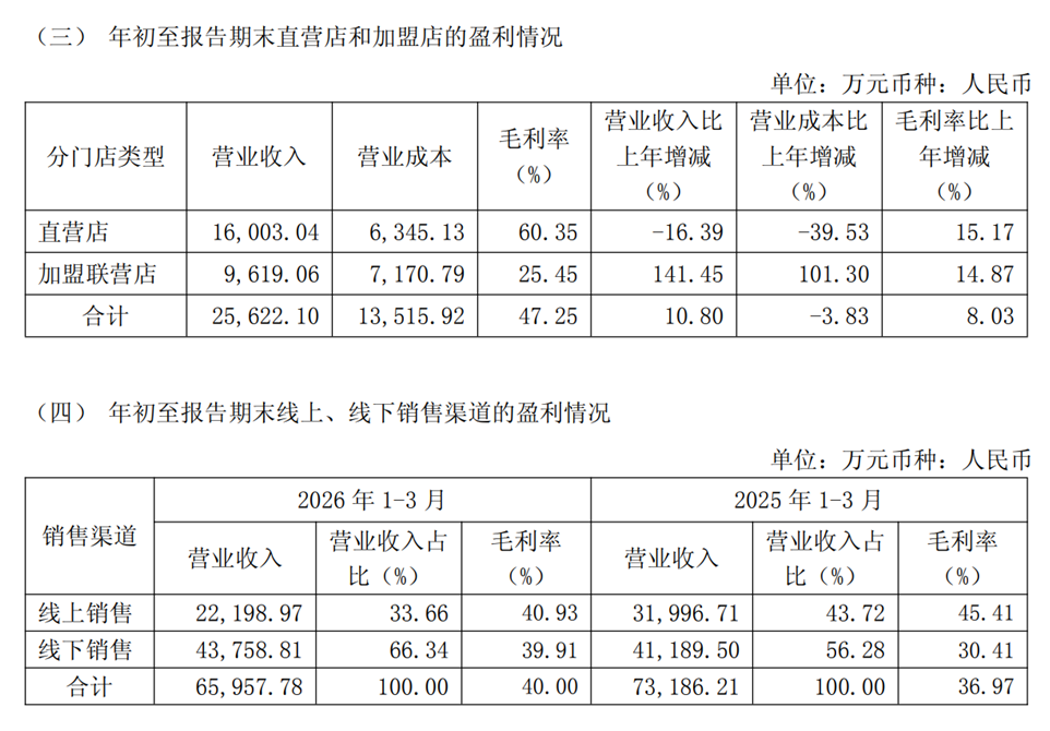 营收连降、亏损扩大、股东高比例质押,红豆股份前路恐难行?