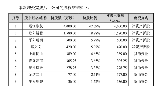 欧诺科技IPO获受理:80后欧阳锡聪掌舵,夫妻控制77.66%表决权冲刺深主板 | 长三角资本局