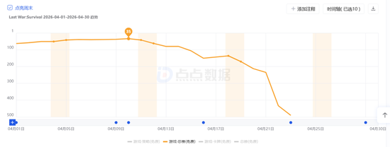 4月SLG预估流水TOP20:海外老大哥遇冷,世纪华通四线攀升