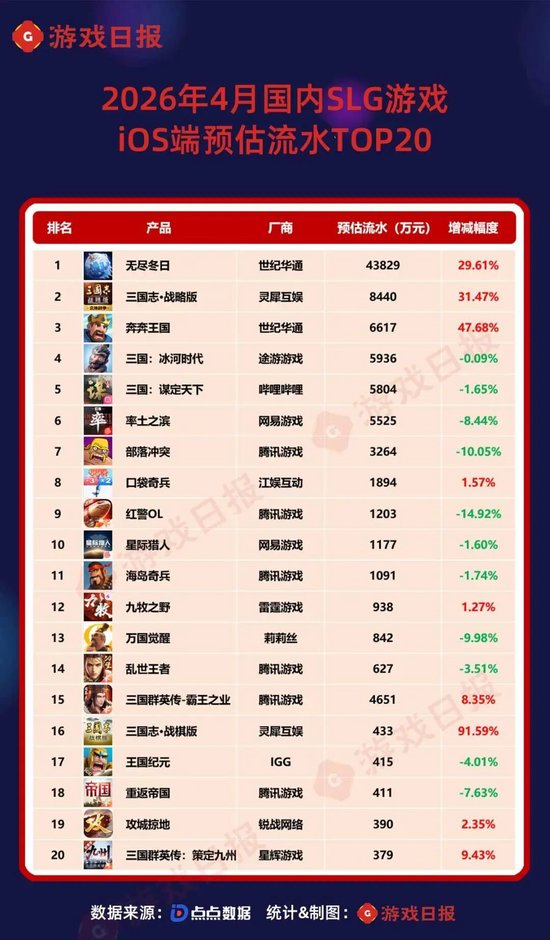 4月SLG预估流水TOP20:海外老大哥遇冷,世纪华通四线攀升