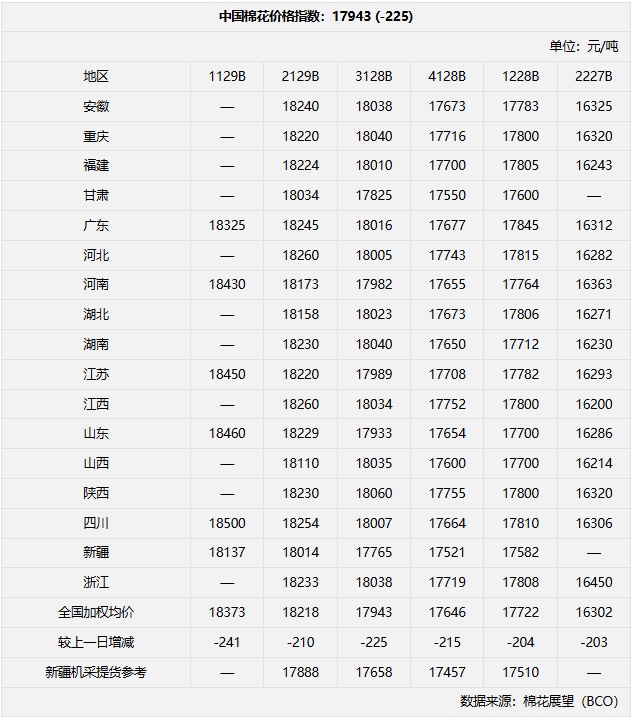 今日棉价 | 17943元/吨  下跌225元