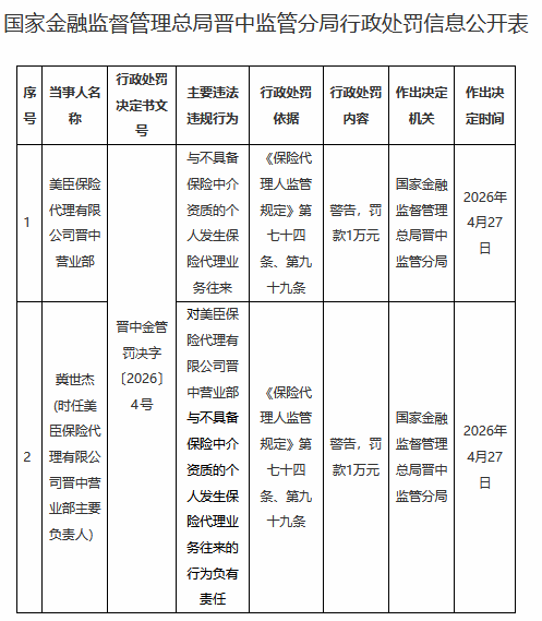 美臣保险代理公司晋中营业部被罚1万元:与不具备保险中介资质的个人发生保险代理业务往来